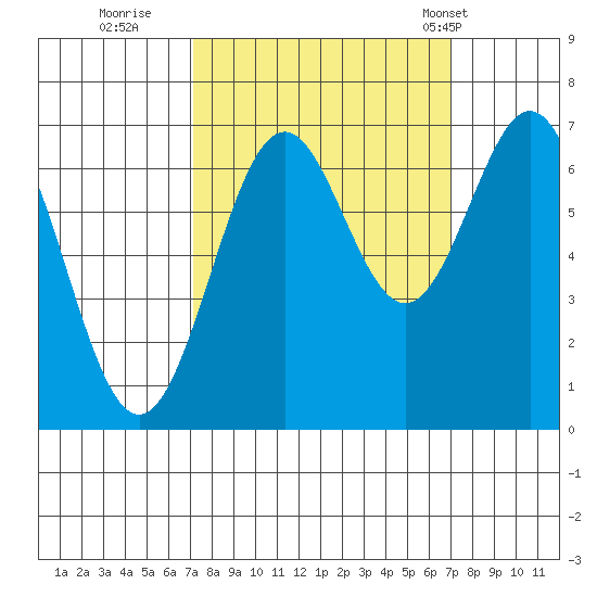 Yaquina tide chart for Saturday, September 28, 2024