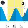 Yaquina tide chart for Monday, September 2, 2024