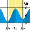 Yaquina tide chart for Monday, September 30, 2024