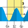 Yaquina tide chart for Tuesday, September 3, 2024