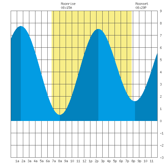 Yaquina tide chart for Wednesday, September 4, 2024