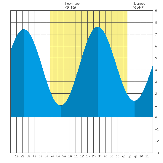 Yaquina tide chart for Thursday, September 5, 2024