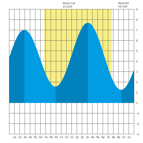 Yaquina tide chart for Friday, September 6, 2024