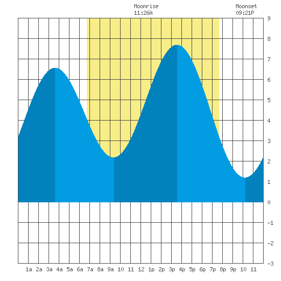Yaquina tide chart for Saturday, September 7, 2024