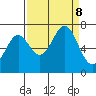 Yaquina tide chart for Sunday, September 8, 2024