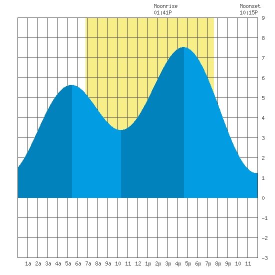 Yaquina tide chart for Monday, September 9, 2024