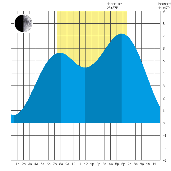 Yaquina tide chart for Thursday, October 10, 2024