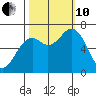 Yaquina tide chart for Thursday, October 10, 2024