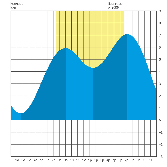 Yaquina tide chart for Friday, October 11, 2024