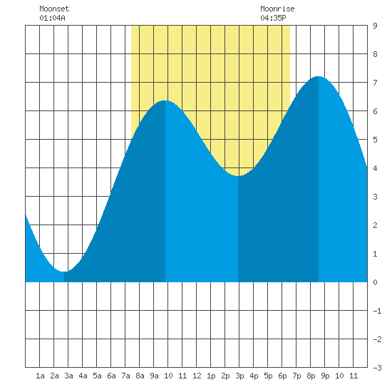 Yaquina tide chart for Saturday, October 12, 2024