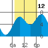 Yaquina tide chart for Saturday, October 12, 2024