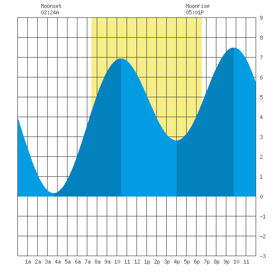 Yaquina tide chart for Sunday, October 13, 2024