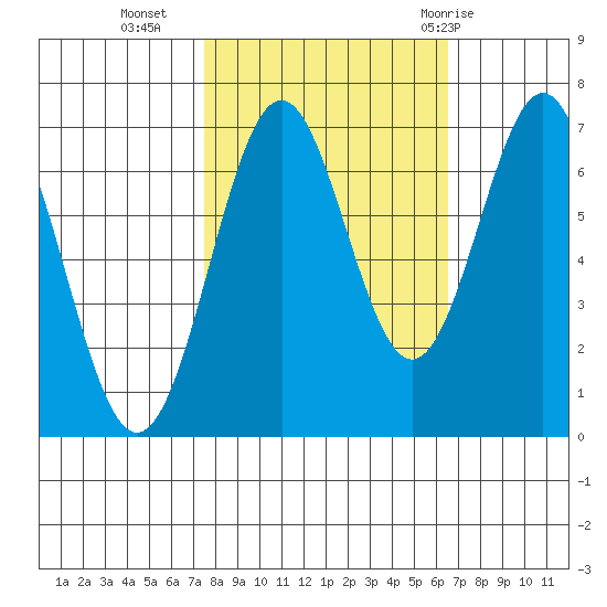 Yaquina tide chart for Monday, October 14, 2024