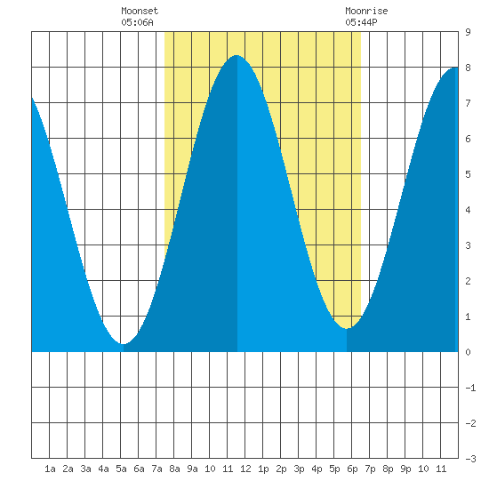 Yaquina tide chart for Tuesday, October 15, 2024
