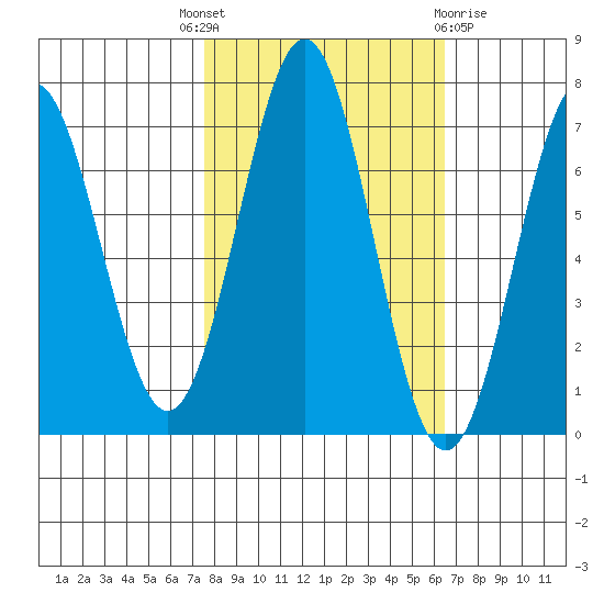 Yaquina tide chart for Wednesday, October 16, 2024