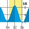 Yaquina tide chart for Wednesday, October 16, 2024