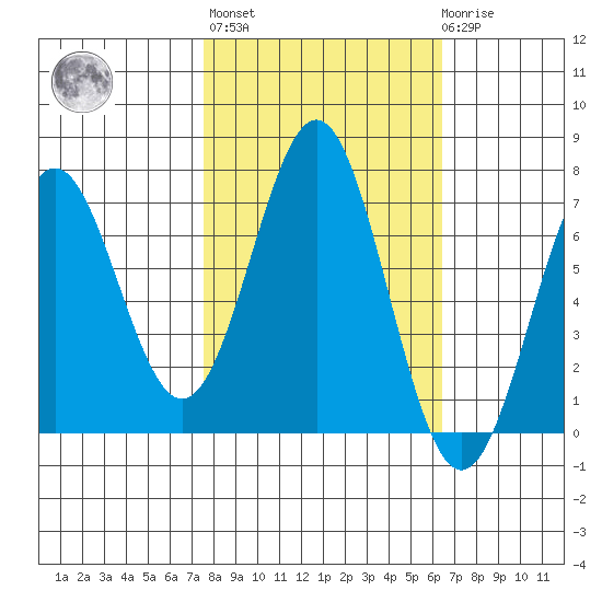 Yaquina tide chart for Thursday, October 17, 2024
