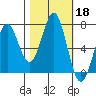Yaquina tide chart for Friday, October 18, 2024