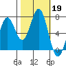 Yaquina tide chart for Saturday, October 19, 2024