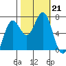 Yaquina tide chart for Monday, October 21, 2024