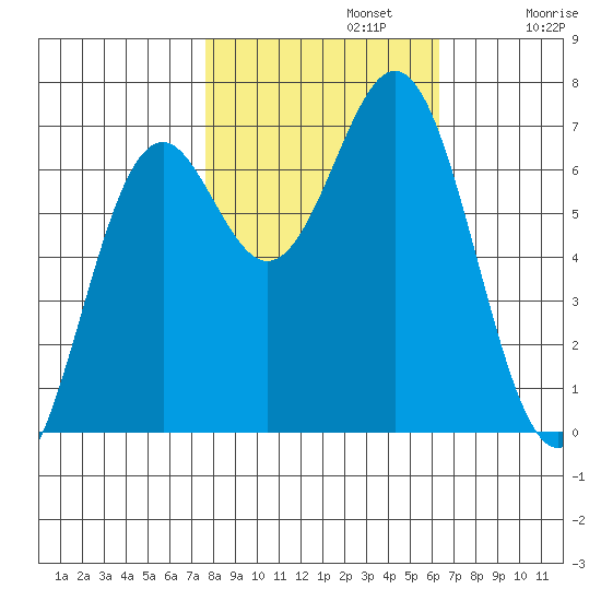 Yaquina tide chart for Tuesday, October 22, 2024