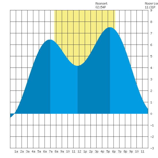 Yaquina tide chart for Wednesday, October 23, 2024