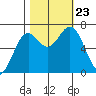 Yaquina tide chart for Wednesday, October 23, 2024