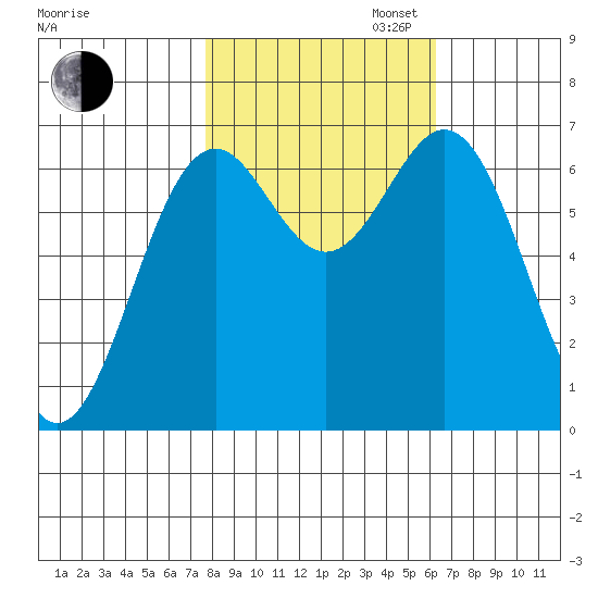 Yaquina tide chart for Thursday, October 24, 2024