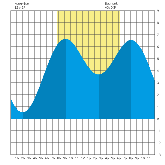 Yaquina tide chart for Friday, October 25, 2024