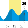 Yaquina tide chart for Saturday, October 26, 2024