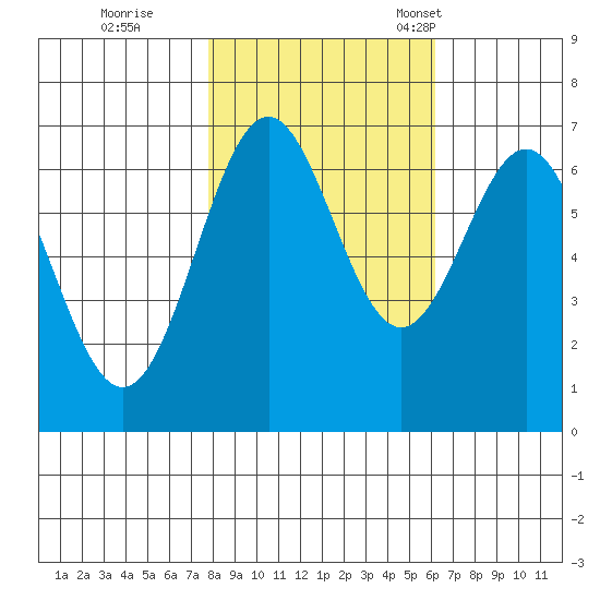 Yaquina tide chart for Sunday, October 27, 2024