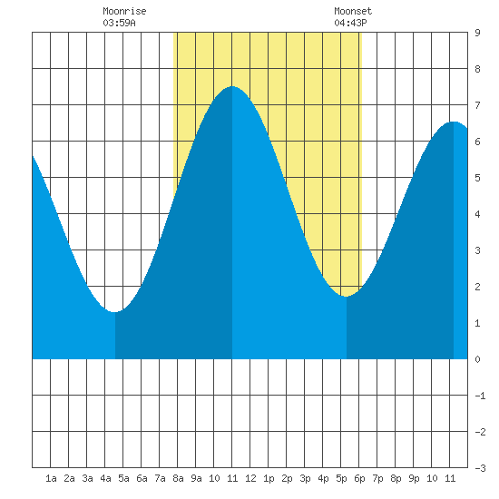 Yaquina tide chart for Monday, October 28, 2024