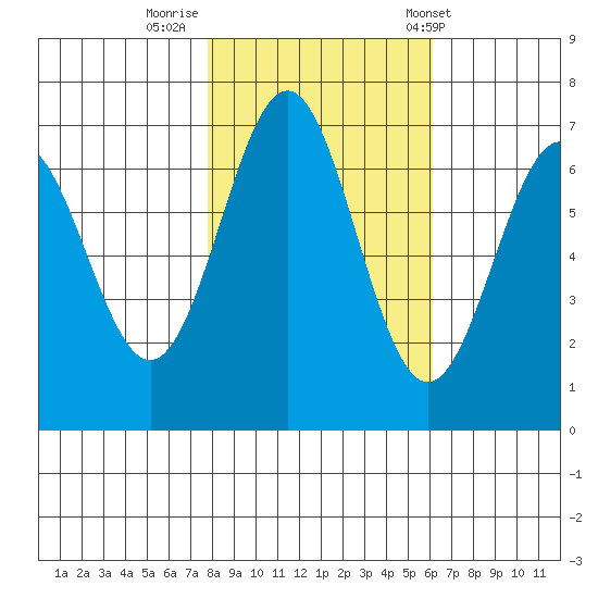 Yaquina tide chart for Tuesday, October 29, 2024
