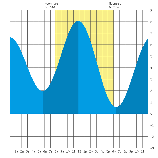Yaquina tide chart for Wednesday, October 30, 2024