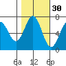 Yaquina tide chart for Wednesday, October 30, 2024