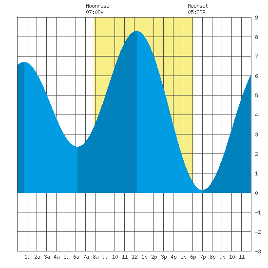 Yaquina tide chart for Thursday, October 31, 2024