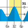 Yaquina tide chart for Thursday, October 31, 2024