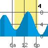 Yaquina tide chart for Friday, October 4, 2024