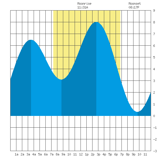 Yaquina tide chart for Sunday, October 6, 2024