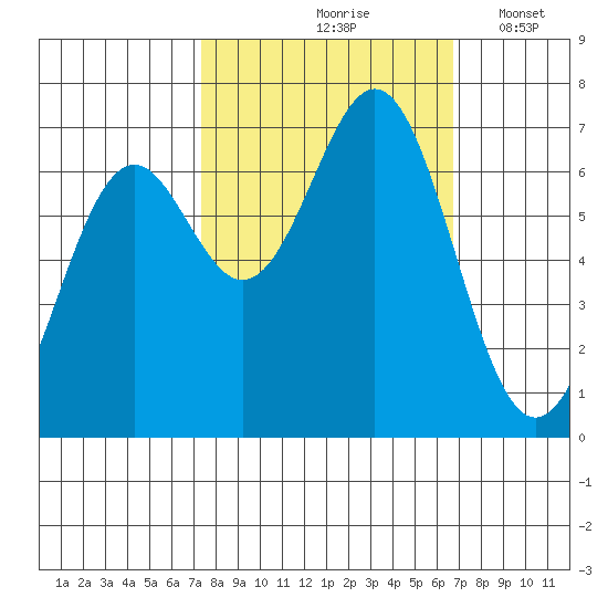 Yaquina tide chart for Monday, October 7, 2024