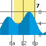Yaquina tide chart for Monday, October 7, 2024