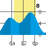 Yaquina tide chart for Tuesday, October 8, 2024