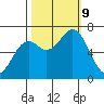 Yaquina tide chart for Wednesday, October 9, 2024