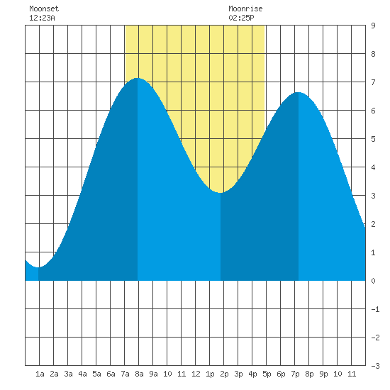 Yaquina tide chart for Sunday, November 10, 2024