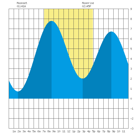 Yaquina tide chart for Monday, November 11, 2024