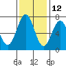 Yaquina tide chart for Tuesday, November 12, 2024