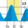 Yaquina tide chart for Wednesday, November 13, 2024