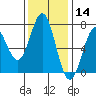 Yaquina tide chart for Thursday, November 14, 2024