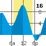 Yaquina tide chart for Saturday, November 16, 2024