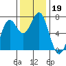Yaquina tide chart for Tuesday, November 19, 2024